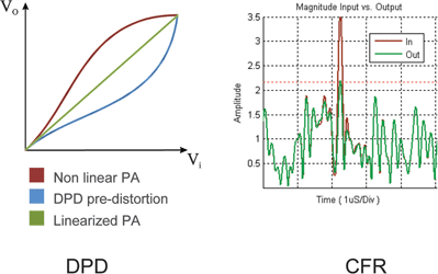 Figure 3. Effects of DPD and CFR techniques